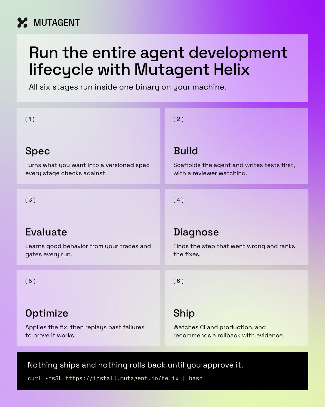 Mutagent Helix agent development lifecycle infographic